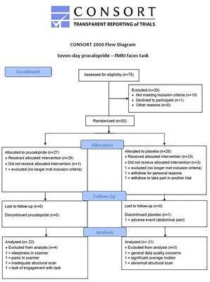 The Effect of the 5-HT4 Agonist, Prucalopride, on a Functional Magnetic Resonance Imaging Faces Task in the Healthy Human Brain